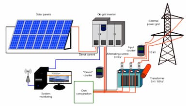 تامین تجهیزات نیروگاه های خورشیدیه